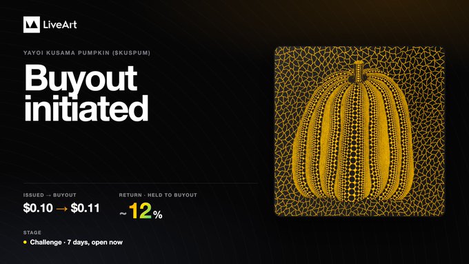 A LiveArt webpage announces a 'Buyout initiated' for the Yayoi Kusama Pumpkin (SKUSPUM), showing issued price of $0.10, return at $0.11 (~12%), and challenge details.