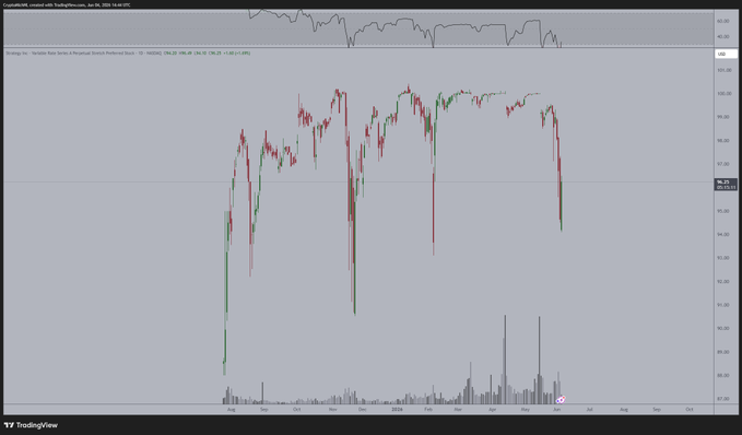 The image shows a graph of Bitcoin's price over time, with red bars indicating a decrease in value and a green bar showing an increase. The text above the graph reads "The markets are shaking as STRC has depegged. #Bitcoin fell by more than 20% over a few weeks and is now sitting at the 200-Week MA". This suggests that Bitcoin's price has been fluctuating significantly, with periods of both gain and loss in value. The post also mentions that this pattern occurs quite regularly, indicating that it might be a common occurrence for Bitcoin investors to experience such fluctuations.