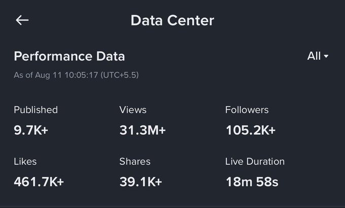A Data Center dashboard displaying performance metrics as of Aug 11, including 9.7K+ Published, 31.3M+ Views, 105.2K+ Followers, 461.7K+ Likes, 39.1K+ Shares, and 18m 58s Live Duration.