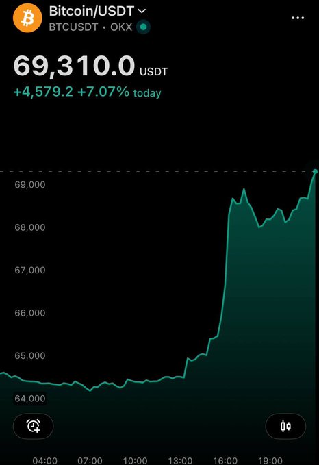 The image shows a Bitcoin/USDT price chart on OKX with BTC trading at $69,310.0, up $4,579.2 (+7.07%) today, visually confirming the post's claim that Bitcoin has just surged past $69,000 amid a dramatic late-day rally.