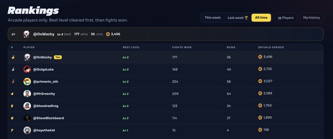 A leaderboard ranking titled 'Rankings' displays players like @OxWacky and @OutgetJake with stats including Best Level, Fights Won, Runs, and Rivals Earned.