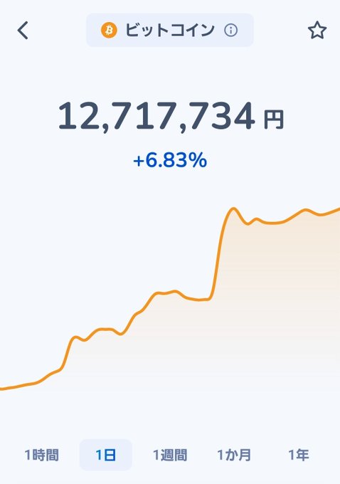 A Japanese cryptocurrency price tracking app displaying Bitcoin (ビットコイン) at 12,717,734 yen, showing a +6.83% increase over 1 day with an upward trending chart.