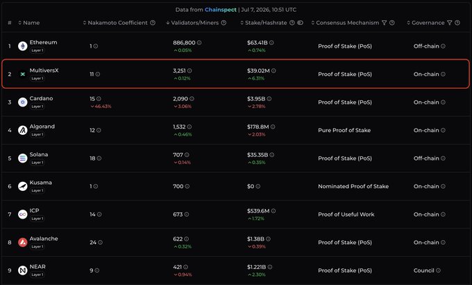 A screenshot from Chainspect's dashboard (dated July 7, 2026) ranks blockchain decentralization, highlighting MultiversX in the #2 spot with 3,251 validators—behind Ethereum's 886,800—and a total stake of $39.02M under Proof of Stake governance, visually supporting the post's claim about MultiversX's validator-driven decentralization ranking.