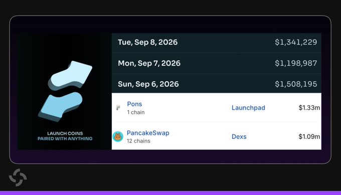 The image displays a cryptocurrency analytics dashboard tracking daily trading volumes ($1,341,229 on Tue Sep 8, 2026; $1,198,987 on Mon Sep 7, 2026; $1,508,195 on Sun Sep 6, 2026) alongside launchpad activity featuring Pons at $1.33m and PancakeSwap at $1.09m, with text reading "LAUNCH COINS PAIRED WITH ANYTHING."

This relates to the post about Raydium by illustrating the broader launchpad ecosystem and the kinds of revenue-generating metrics that decentralized exchanges like Raydium compete within.