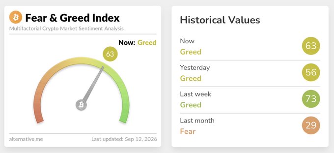 A 'Fear & Greed Index' dashboard shows a current value of 63 (Greed), with historical values of 56 yesterday, 73 last week, and 29 last month, last updated Sep 12, 2026.