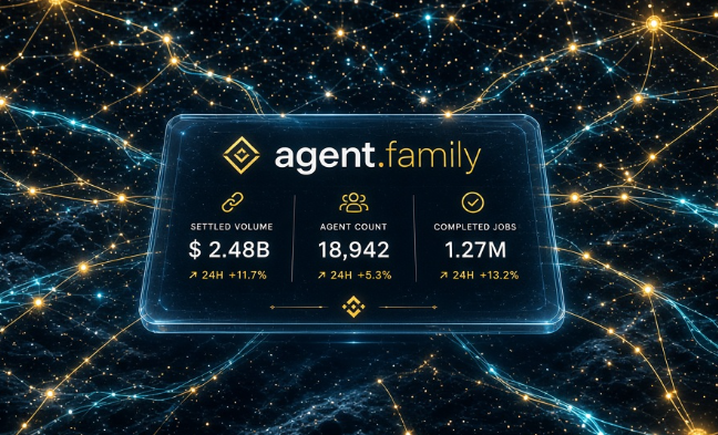 A futuristic dashboard panel titled "agent.family" displays key metrics—$2.48B settled volume, 18,942 agent count, and 1.27M completed jobs—all showing positive 24H growth against a cosmic network background. The image visually reinforces the post's claim about agent.family's rapid on-chain growth and escrow activity.