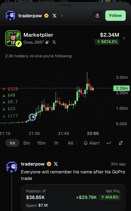 A Robinhood profile screenshot showing "traderpow" calling out trader "Marketplier" (ticker Oxea...8667), whose stock surged 5674.2% to a $2.34M market cap, with a highlighted trade showing a $36.85K position turned into +$29.79K (+414.6%) profit. The image illustrates the post's point about how a successful callout like this, if replicated on Solana, would attract OGs, bots, and subsequent buyers pushing market caps to $800K-$1.5M.