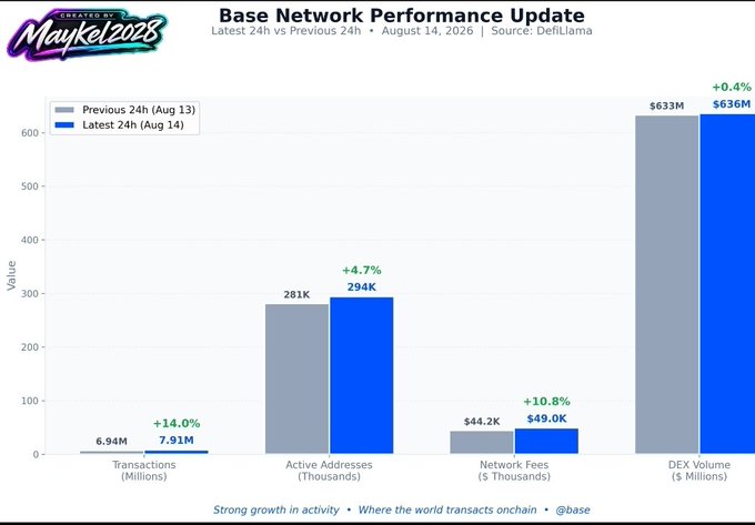 A bar chart titled 'Base Network Performance Update' comparing metrics from August 13 and August 14, 2026, sourced from DefiLlama. It shows growth across Transactions (+14.0%), Active Addresses (+4.7%), Network Fees (+10.8%), and DEX Volume (+0.4%), with the hashtag #base and 'Where the world transacts onchain' at the bottom.