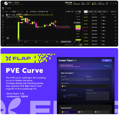 A cryptocurrency chart for PVE shows a price of $253.36 with notable volatility, paired with a promotional graphic introducing the "PVE Curve" — a new bonding curve mechanism on the Flap platform with a 1.5x price ratio and 328BNB graduation threshold for migrating to PancakeSwap V4. The image visually reinforces the post's explanation of PVE's role within Flap's upgraded fair launch and ecosystem-building narrative.