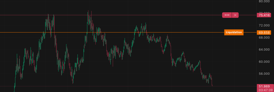 A candlestick chart shows a downtrending $HYPE trade with key price levels marked, including a high of 75.416, a Liquidation line at 69.688, and a current low around 51.869, illustrating a short position that has moved significantly against the trader's expectations despite being mostly closed.