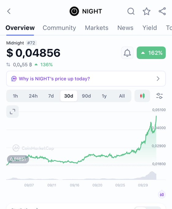 A CoinMarketCap chart for the Midnight (NIGHT) token shows a 162% gain, currently priced at $0.04856 with a 136% increase in trading volume, supporting the post's claim of the token nearing a 3x gain as part of an upcoming collaboration in Singapore with the IOHK and Charles Hoskinson's Midnight network.