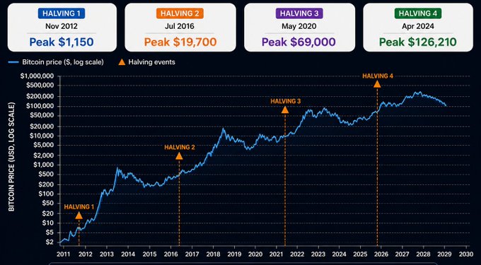 A Bitcoin price chart on a logarithmic scale from 2011 to 2030, marking four halving events: Halving 1 (Nov 2012, Peak $1,150), Halving 2 (Jul 2016, Peak $19,700), Halving 3 (May 2020, Peak $69,000), and Halving 4 (Apr 2024, Peak $126,210).
