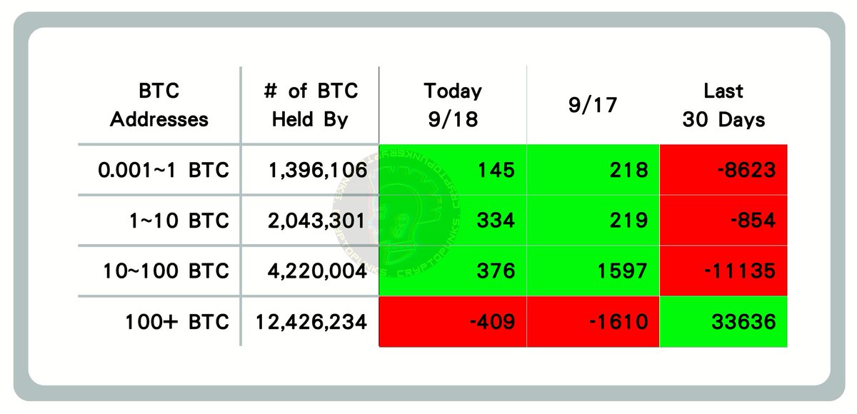 The image displays a Bitcoin on-chain data table categorizing addresses by BTC holdings (0.001~1, 1~10, 10~100, and 100+ BTC) with columns showing today's activity (9/18), yesterday's (9/17), and the last 30 days. The data highlights that 100+ BTC whale addresses sold a small amount today (-409) and yesterday (-1610), while accumulating significantly (+33,636) over the past 30 days, supporting the post's claim of large whales selling in small amounts.