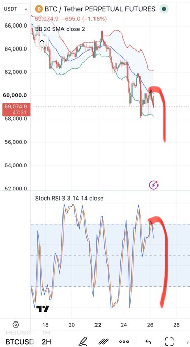 A BTC/USDT perpetual futures chart on a 2-hour timeframe shows price hovering around $59,024.9 (-1.16%), with Bollinger Bands tightening and a Stochastic RSI (3,14,14) appearing overbought near the upper threshold, suggesting potential downside toward the "$56k and bounce" level highlighted in the post.