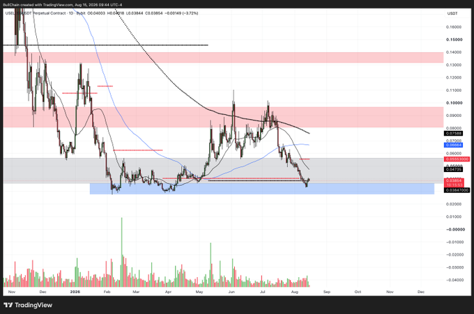 A daily candlestick chart of $USELESS/USDT on BloFin from November to August 2026, showing price action currently testing a blue demand zone near $0.03470, with moving averages (MA 50, MA 200) and MA bands overhead acting as resistance. The chart visualizes the post's call to build long positions at the blue zone, highlighting key support levels (~$0.03470) and overhead supply zones around $0.044 and $0.105.