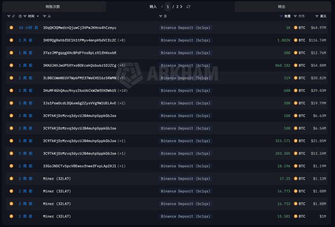 The image shows a transaction list of Bitcoin deposits to Binance over the past 2-10 hours, including 1 BTC ($64.97M), 1.802K BTC ($116.74M), 200 BTC ($12.76M), and several others ranging from 100 BTC to 600 BTC, plus multiple "Miner (32LA7)" deposits of 15-17 BTC each. This appears to document the cryptocurrency miner's large-scale BTC transfers to Binance mentioned in the caption, which totaled 2,802 BTC ($182 million) over two days and 6,494 BTC ($421 million) over 20 days at an average price of ~$64,798.