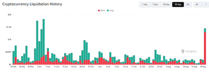 A Cryptocurrency Liquidation History chart from Coinglass showing 90-day data with massive short (teal) and long (red) liquidations, including a notable spike on August 18 where approximately $1.5B in long positions were liquidated—aligning with the post's claim of a $1.48B liquidation event that caused Bitcoin longs to get "rekt."