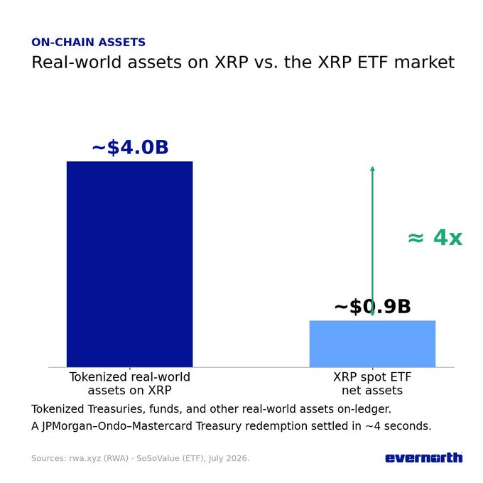 A bar chart titled "Real-world assets on XRP vs. the XRP ETF market" showing that tokenized real-world assets on the XRP ledger total approximately $4.0 billion, dwarfing the ~$0.9 billion in net assets held by XRP spot ETFs by roughly 4x, based on July 2026 data from rwa.xyz and SoSoValue.