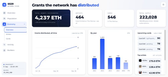 A dashboard screenshot showing 'Grants the network has distributed' with 4,237 ETH in total grants distributed, 464 assets, 546 cards, and a total supply of 222,028, along with various charts and a snapshot at block 25,941,268.