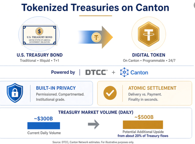 The image illustrates the concept of "Tokenized Treasuries on Canton," showing the conversion of traditional illiquid T+1 U.S. Treasury Bonds into programmable digital tokens (T) with built-in privacy and atomic settlement, powered by DTCC + Canton. It highlights a current daily Treasury market volume of ~$300B with potential additional upside of ~$500B (about 20% of Treasury flows), aligning with the post's claim that trillions in daily volume is possible as DTCC mints digital twins of real U.S. Treasuries onto the network.
