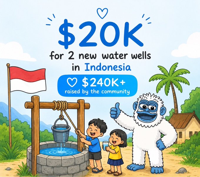 A charity fundraising illustration showing '$20K for 2 new water wells in Indonesia' with '$240K+ raised by the community', depicting children at a well next to a friendly blue gorilla mascot, alongside the Indonesian flag.