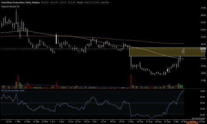 A daily candlestick chart of GameStop (GME) on Nasdaq shows the stock pushing toward its high of day at $21.94 within a highlighted supply zone around $22, accompanied by an RSI reading of 76.88 indicating overbought conditions.