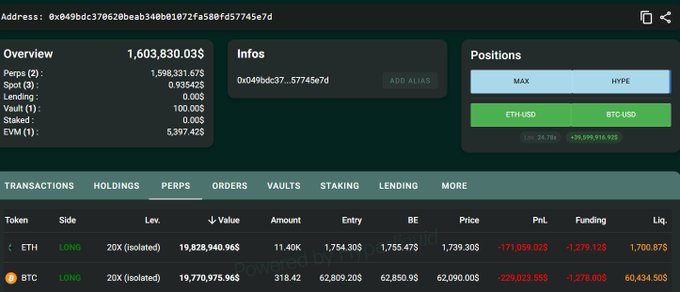 A wallet address dashboard displays two long positions with 20x leverage: an $19,828,940 ETH long and a $19,770,975 BTC long, with liquidation prices at $1,700.87 for ETH and $60,434.50 for BTC, matching the whale's leveraged long trades on both assets.