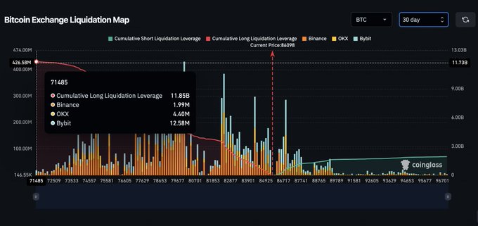 A 'Bitcoin Exchange Liquidation Map' from Coinglass showing cumulative long and short liquidation leverage data over a 30-day period, with the current price highlighted at $86,998 and various leverage levels from Binance, OKX, and Bybit.