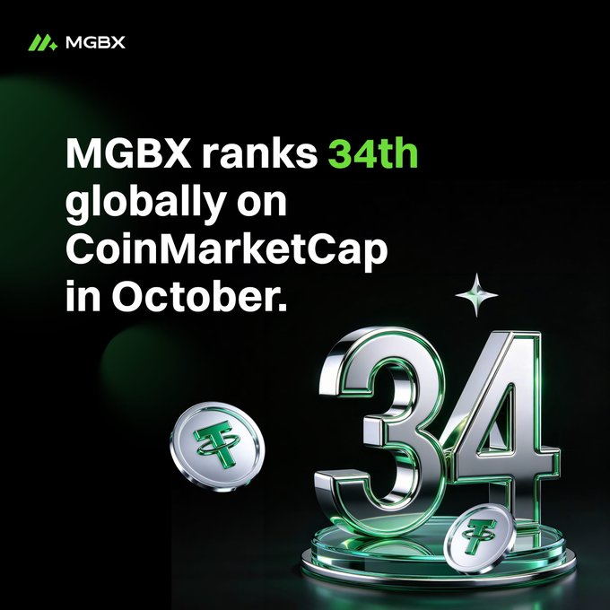 The image is a promotional graphic from MGBX announcing their 34th global ranking on CoinMarketCap for October, featuring large metallic "34" numbers alongside their branded coin logo on a dark background with green accents, with the headline "MGBX ranks 34th globally on CoinMarketCap in October."