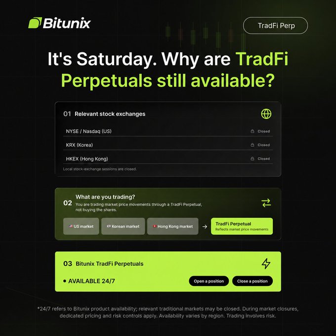 The image is a Bitunix promotional graphic titled "It's Saturday. Why are TradFi Perpetuals still available?" highlighting that while the NYSE/Nasdaq, KRX (Korea), and HKEX (Hong Kong) stock exchanges are closed, Bitunix TradFi Perpetuals remain available 24/7 to trade market price movements on US, Korean, and Hong Kong markets through options to "Open a position" or "Close a position." The visual reinforces the post's message that traders can stay connected to US, Korean, and Hong Kong price movements even when traditional markets are closed, using Bitunix's 24/7 TradFi Perpetual offerings.