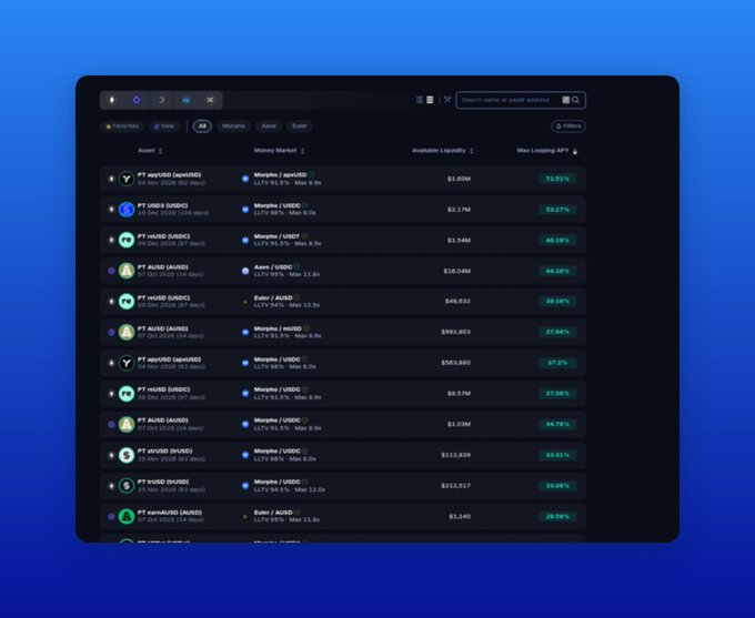 A screenshot of a cryptocurrency lending dashboard displaying various assets including PT-USDe, PT-sUSDe, PT-stUSDT, PT-AUSD, PT-USDC, and PT-eUSDC, showing columns for Money Market, Available Liquidity, and Max Looping APY with percentages ranging from 28.56% to 74.36%.