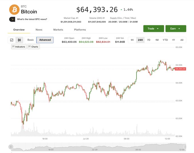 A Bitcoin price chart shows BTC trading at $64,393.26, down 1.44%, holding above the $64,000 level with a 24-hour range between $62,834.01 and $64,623.08. The image visually supports the post's claim that Bitcoin is maintaining its position above $64,000 amid anticipation of the Federal Reserve's upcoming interest rate decision.