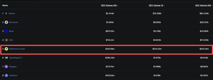 A cryptocurrency DEX volume chart showing various chains, with the 5th entry 'Robinhood Chain' highlighted by a red box, displaying volumes of $433.19m (24h), $534.32m (7d), and $514.54m (30d).