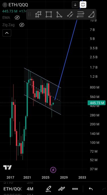 A TradingView chart displays the ETH/QQQ ratio at 445.73M, showing a 3M+ timeframe with a falling wedge breakout (indicated by the white converging trendlines) and a strong upward blue projection line signaling a potential long-term bullish pivot. This visual supports the post's claim that Ethereum is poised for years of outperformance against equities (QQQ).