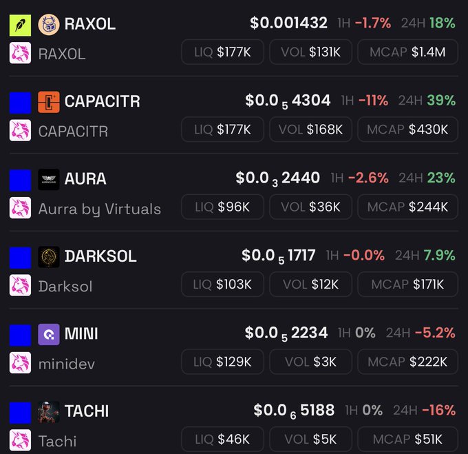 The image displays a cryptocurrency watchlist featuring six tokens with their prices, 1-hour and 24-hour changes, liquidity (LIQ), volume (VOL), and market cap (MCAP): RAXOL ($0.001432, +18% 24H, $1.4M MCAP), CAPACITR ($0.0004304, +39% 24H, $430K MCAP), AURA ($0.00032440, +23% 24H, $244K MCAP), DARKSOL ($0.00001717, +7.9% 24H, $171K MCAP), MINI ($0.00002234, -5.2% 24H, $222K MCAP), and TACHI ($0.000065188, -16% 24H, $51K MCAP). The list visually supports the post's thesis, highlighting small-cap "alpha" tokens like $RA