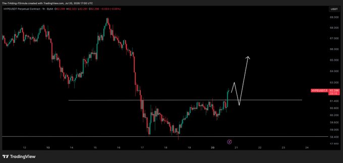 A TradingView 1-hour chart of the Hyperliquid Perpetual Contract ($HYPE/USD) shows price consolidating above the key $61.50 support level, with a drawn white arrow projecting a potential upward move after a brief pullback—visually confirming the post's call for minor rejections followed by bullish continuation if $61.50 holds.