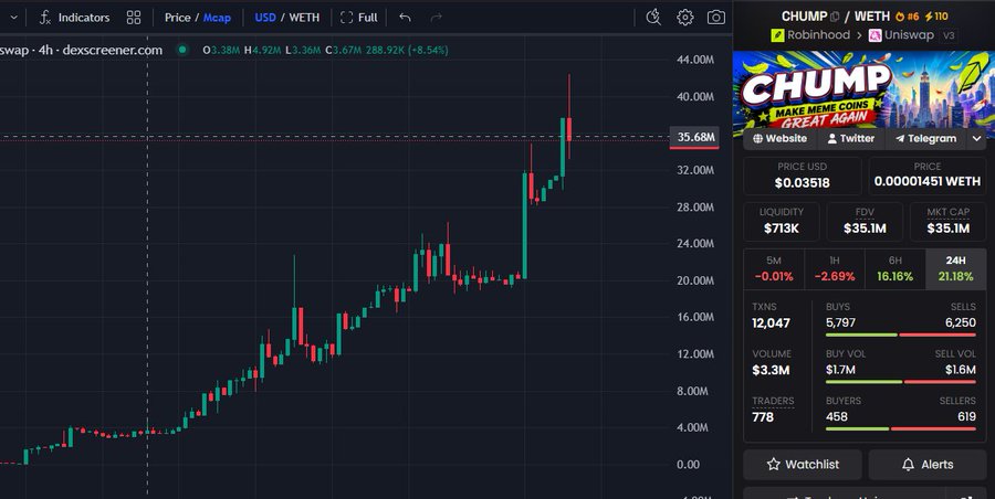 A Dexscreener chart showing the CHUMP/WETH trading pair with a price of $0.03518, market cap of $35.1M, and a strong upward price trend with notable green candlesticks.