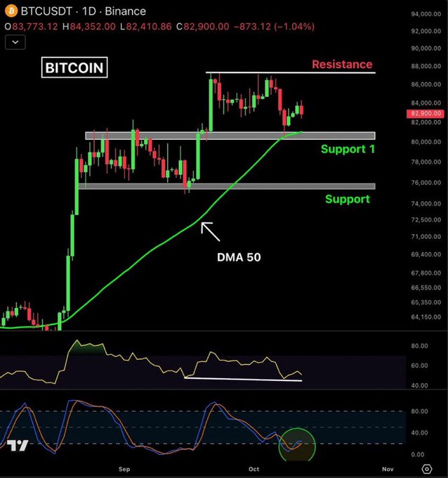 BTCUSDT daily candlestick chart on Binance showing price near $82,900 with resistance at $86,000 and support levels marked.