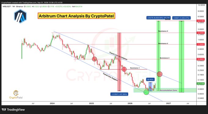 A TradingView chart titled "Arbitrum Chart Analysis By CryptoPatel" displays $ARB/USD on a weekly timeframe, featuring a descending channel with trend line resistance and support, highlighting a 68.66% gain from the accumulation zone between $0.356 and $0.1080, along with projected resistance levels up to a $5.0001 target. The technical pattern supports the post's bullish thesis by illustrating ARB's bounce from the identified accumulation zone after a steep -97% drawdown, aligning with the forecast of a multi-dollar breakout toward millionaire-making returns.