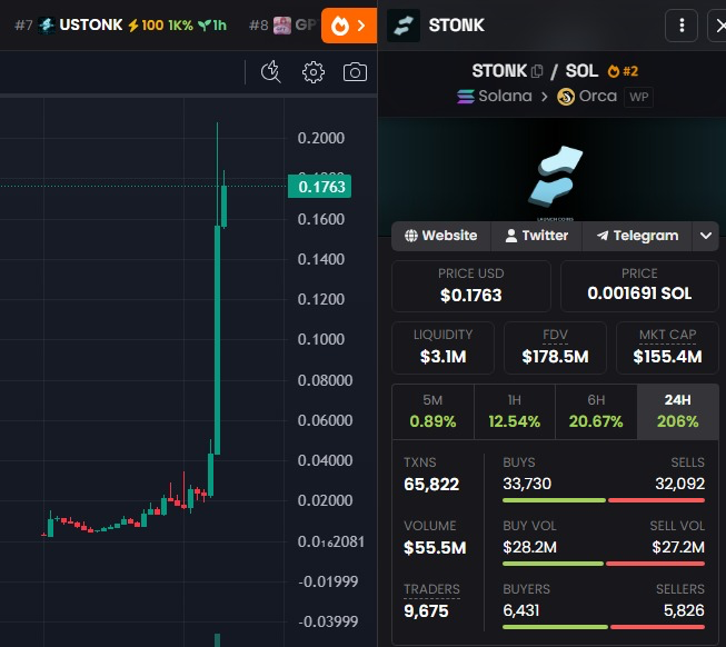 The image displays a trading chart and token data panel for the $STONK meme token on the Solana blockchain, showing a dramatic vertical price spike to $0.1763 (a 208% gain in 24 hours) with $55.5M in trading volume across 65,822 transactions on the Orca DEX. The screenshot illustrates the explosive trading activity and price action referenced in the post about $STONK being more than just a meme token, supporting the narrative of its StonkFun ecosystem.