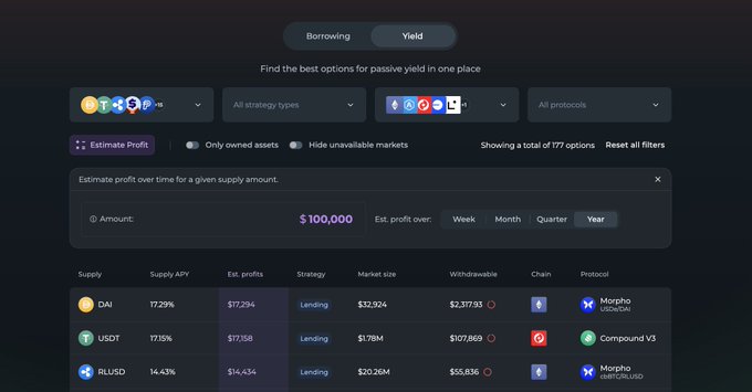A DeFi yield dashboard displays borrowing and yield options across multiple chains and protocols, highlighting DAI on Morpho with 17.29% APY ($17,254 est. profit), USDT on Compound V3 with 17.15% APY ($17,158), and RLUSD on Morpho with 14.43% APY ($14,434) from a $100,000 supply, directly corresponding to the post's featured double-digit yield opportunities.