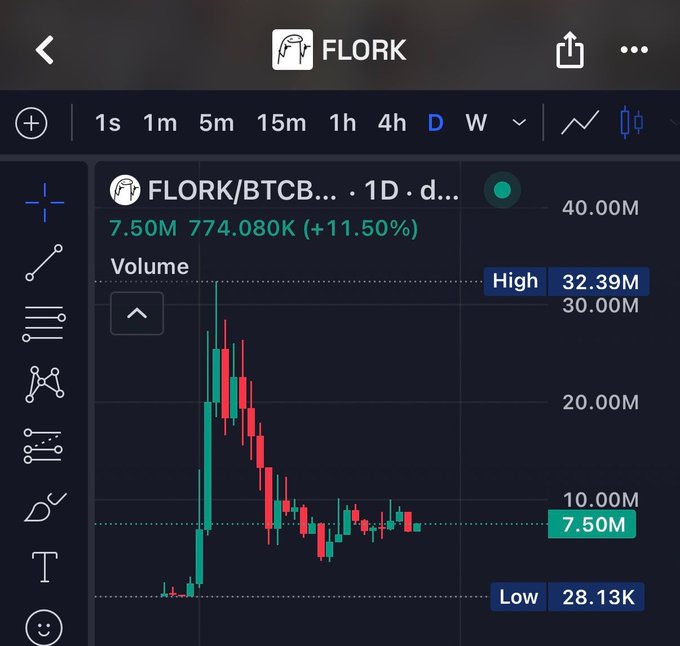A TradingView chart of FLORK/BTCB on the 1D timeframe showing a price of 7.50M 774.080K (+11.50%) with high volume.