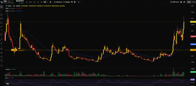 A trading chart displayed on Binance showing the EGL1/USDT pair with candlesticks, moving averages, and volume indicators, indicating an uptrend