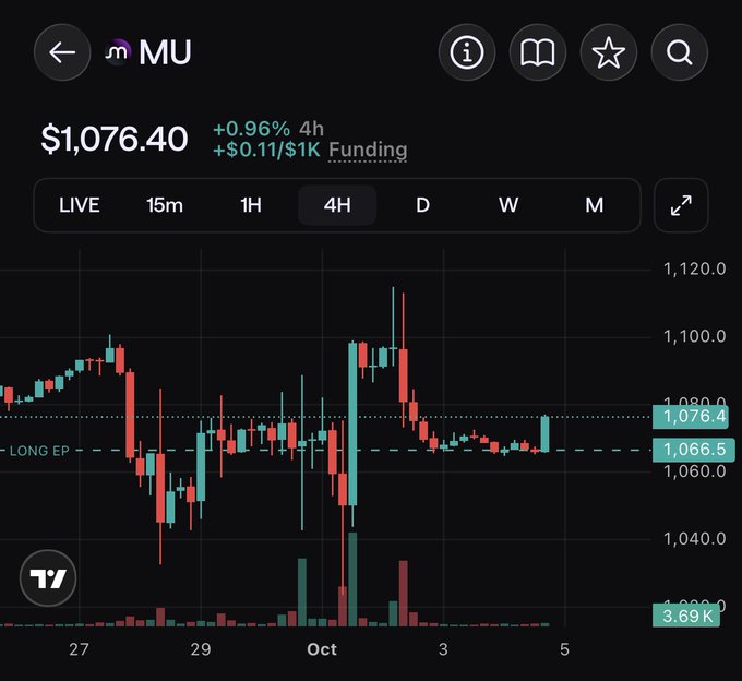 A financial trading app displays a 4H candlestick chart for Micron (MU) stock at $1,076.40, showing a +0.96% gain and trading activity across late September and early October.
