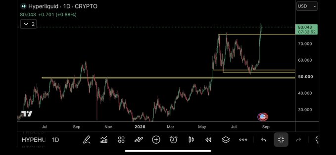 A TradingView daily chart of Hyperliquid (HYPE) shows the crypto asset at $80.043, up +0.701 (+0.88%), with horizontal resistance lines drawn around the $80 and $50 levels following a recent breakout from a multi-month consolidation range that bottomed near $30 in early 2026.