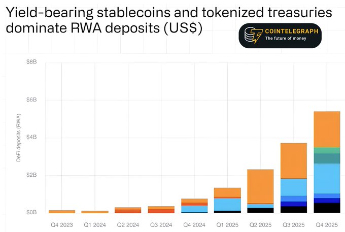 A Cointelegraph bar chart titled 'Yield-bearing stablecoins and tokenized treasuries dominate RWA deposits (US$)' showing quarterly growth from Q4 2023 to Q4 2025, with deposits rising from near $0B to over $5B.