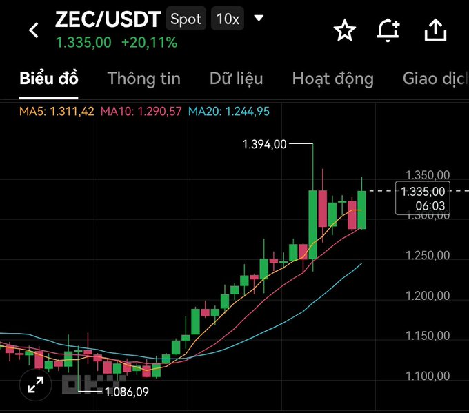 A candlestick chart for the cryptocurrency pair ZEC/USDT shows a price of 1,335.00 with a +20.11% gain, featuring moving averages MA5, MA10, and MA20.