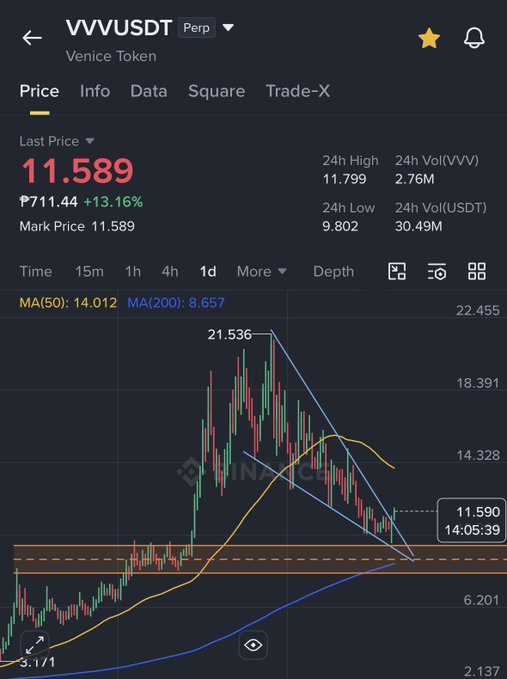 A Binance trading chart for VVVUSDT Perp (Venice Token) showing a last price of 11.589, up 13.16%, with a 1-day candlestick chart and MA(50)/MA(200) indicators.