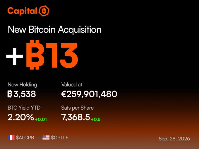 A 'Capital B' infographic announcing a 'New Bitcoin Acquisition' of +฿13, showing holdings of ฿3,538 valued at €259,901,480, with a BTC Yield YTD of 2.20% and Sats per Share of 7,368.5, dated Sep. 28, 2026.