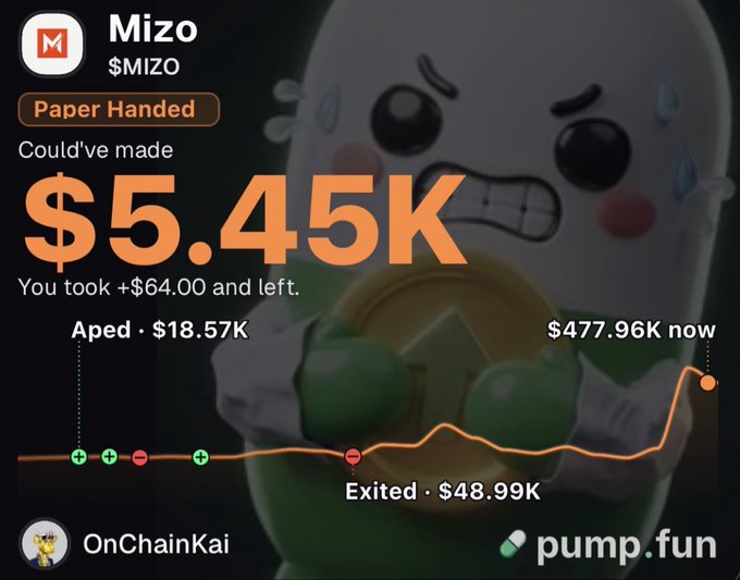 The image is a trading summary card from pump.fun featuring the meme token "$MIZO," which it labels as "Paper Handed" because the user sold early for just a $64.00 profit and missed out on an additional $5.45K gain as the token's value surged from a $48.99K exit point to $477.96K, visually represented by an orange chart line and a distressed cartoon character, aligning with the post "I'm a paperhand."